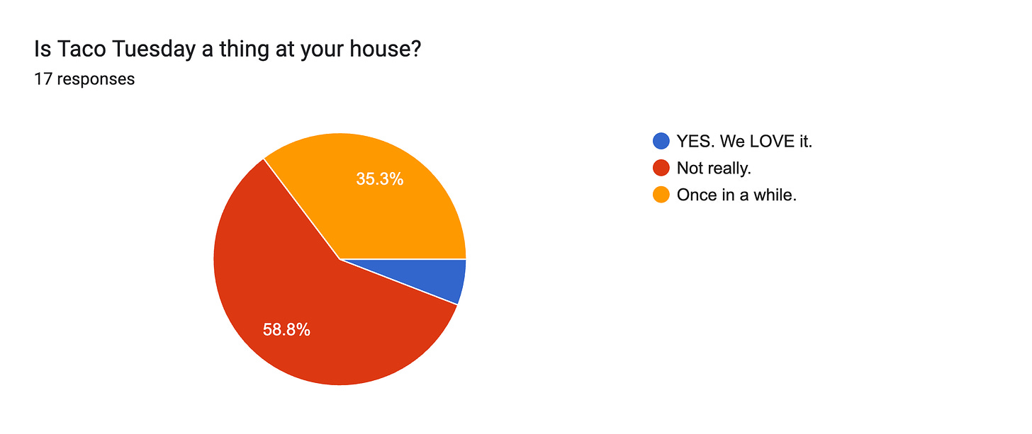 Forms response chart. Question title: Is Taco Tuesday a thing at your house?. Number of responses: 17 responses.