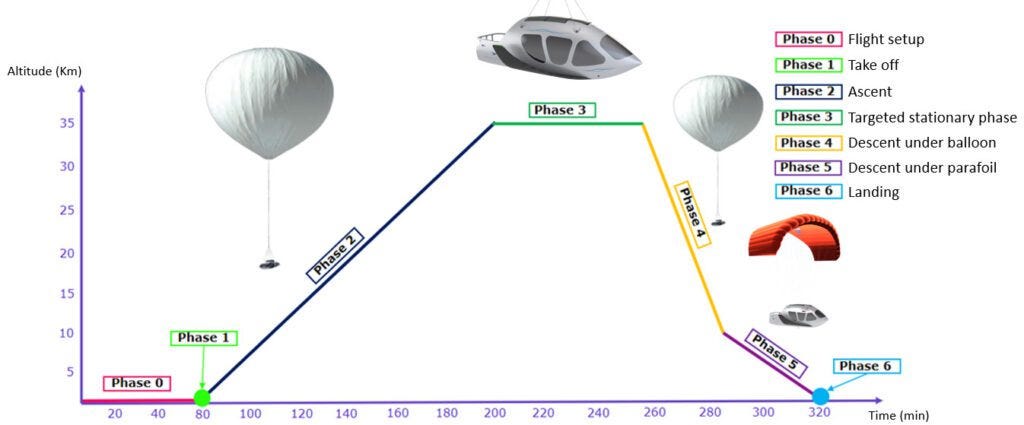 Stratoflight Sustainable Transport Project