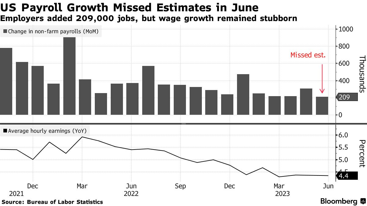US Payroll Growth Missed Estimates in June | Employers added 209,000 jobs, but wage growth remained stubborn