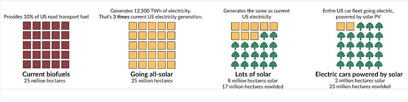 Charts showing the amount of electricity from biofuels, solar, and other sources