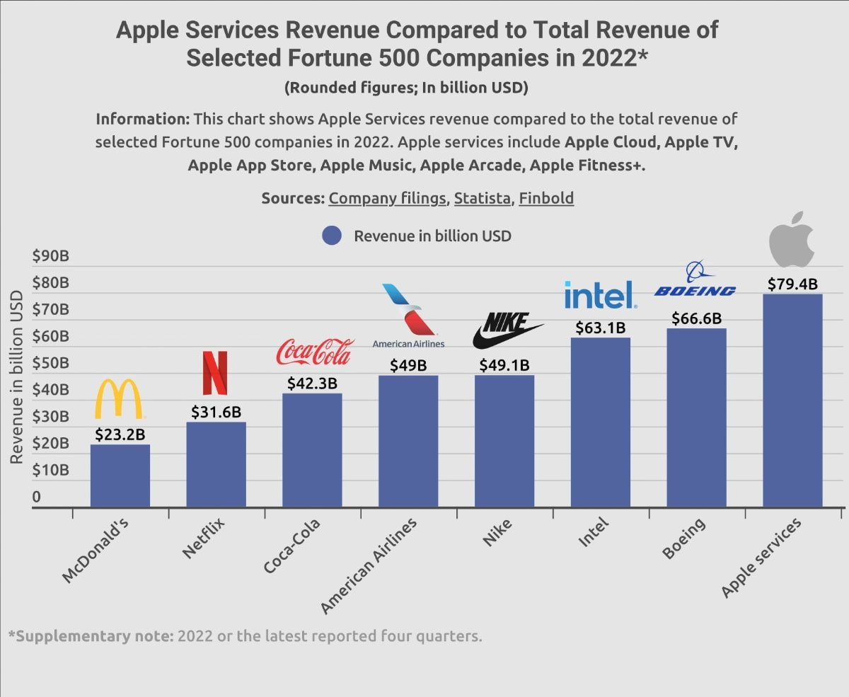 Apple Services revenue exceeds Nike & McDonalds combined | AppleInsider