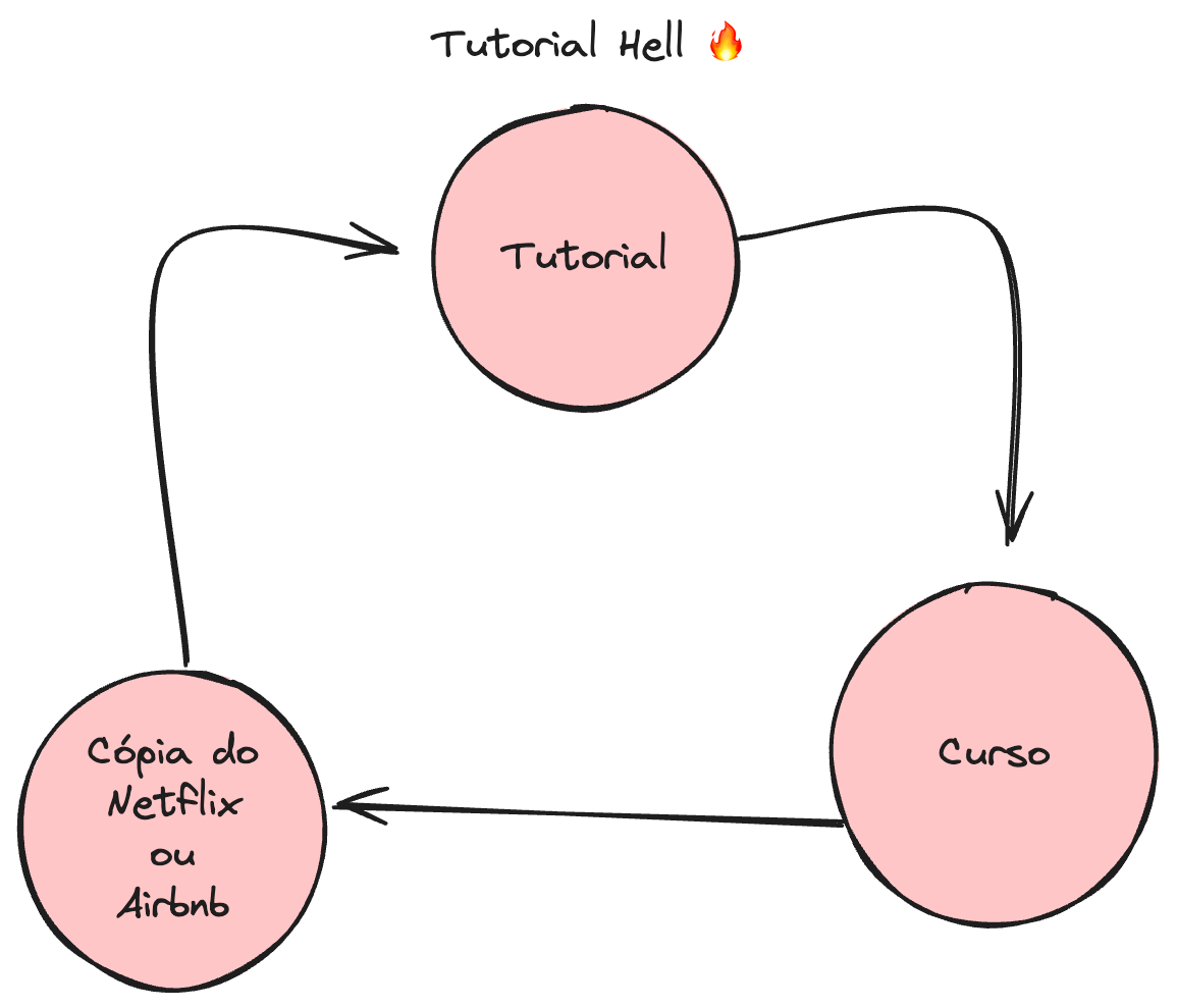 Tutorial Hell