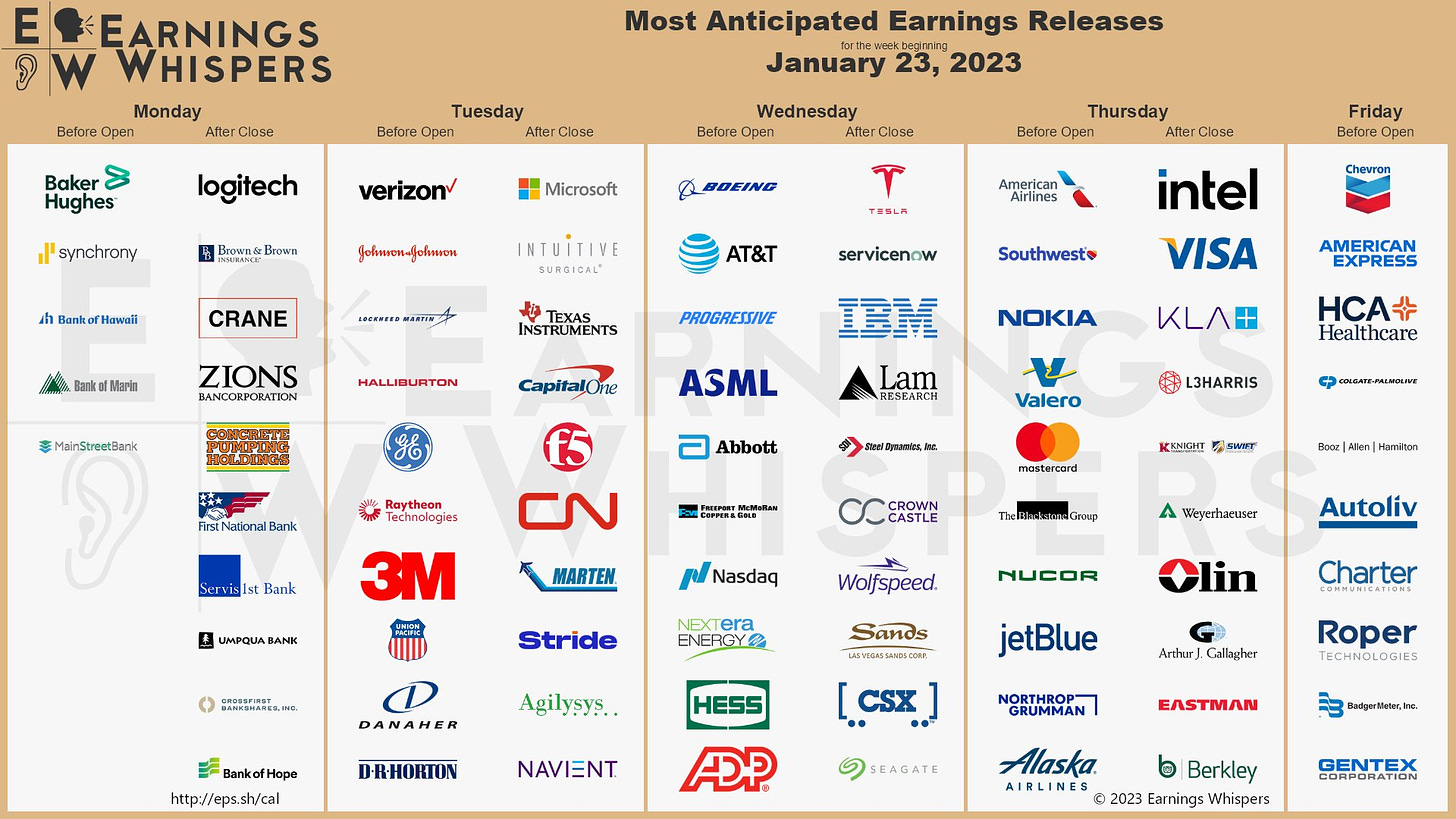 The most anticipated earnings releases scheduled for the week are Tesla #TSLA, Microsoft #MSFT, Boeing #BA, Verizon #VZ, Johnson & Johnson #JNJ, Lockheed Martin #LMT, Halliburton #HAL, General Electric #GE, Baker Hughes #BKR, and AT&T #T.  