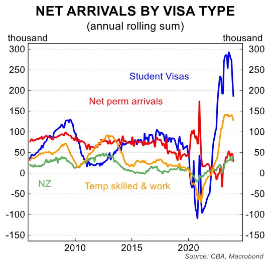 Net arrivals by visa type