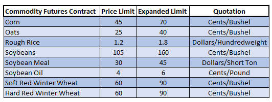 Grain Trading Crash Course - GrainStats - Price Limits, Limit Moves, Expanded Limits