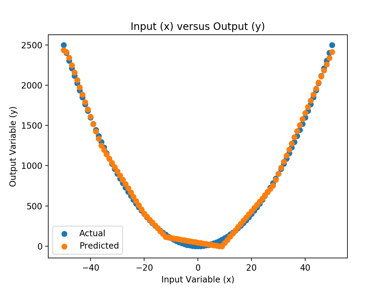 Scatter plot of polynomial of degree 2 (blue) and neural network approximation (orange). The network has two hidden layers with 10 neurons in each of them. Straight lines in the approximation very pronounced over the curvature of the original function that we try to approximate.