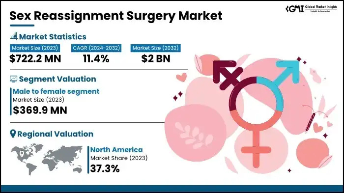 Sex Reassignment Surgery Market Size Report, 2024 – 2032