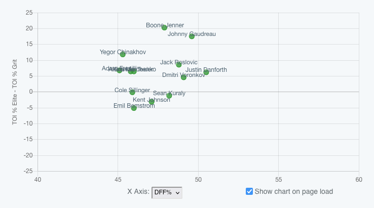 Chart ranking Blue Jackets forwards by quality of competition