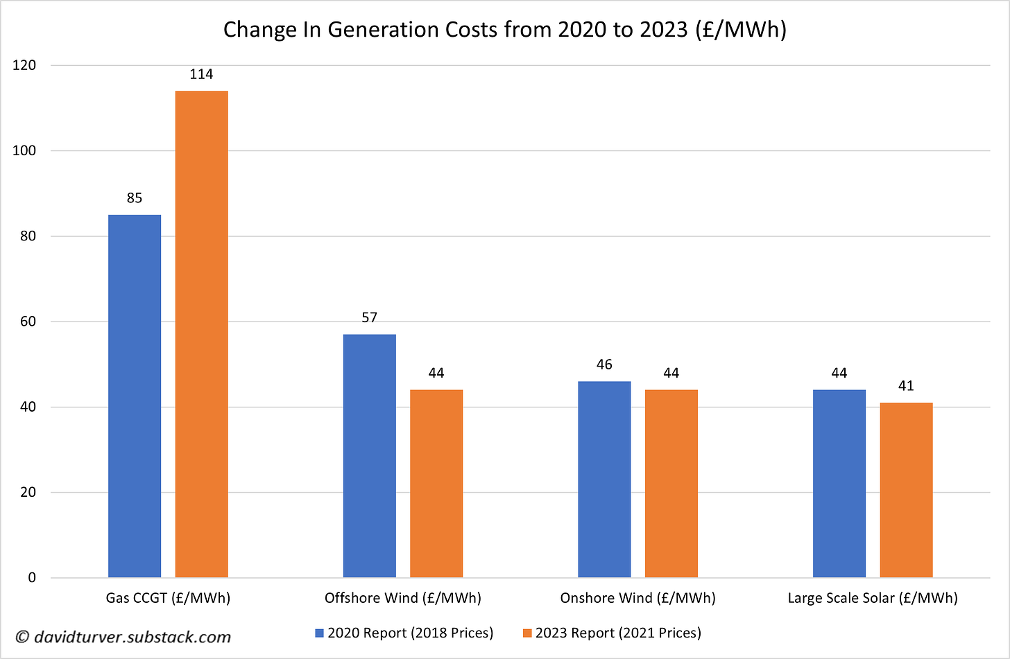 Change in LCOE for gas and offshore wind 2020 to 2023