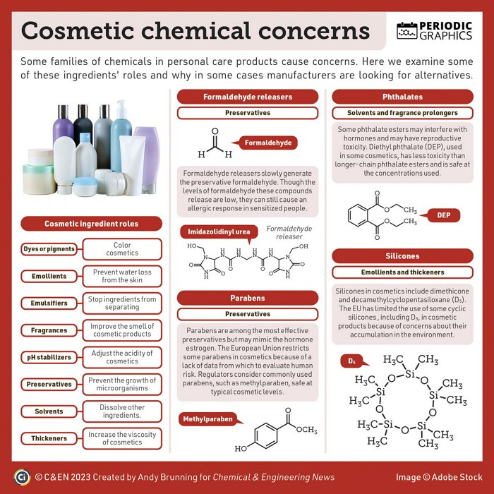 Infographic on chemicals of concern used in cosmetics. The graphic highlights some common categories of ingredients used in cosmetics and then focuses on four key groups of chemicals: formaldehyde releasers, parabens, phthalates, and silicones. Formaldehyde releasers and parabens are preservatives. Formaldehyde releasers can cause an allergic response in sensitized people. Regulators consider commonly used parabens safe at typical cosmetic levels. Phthalates, used as solvents and fragrance prolongers, may interfere with hormones and have reproductive toxicity, though those commonly used in cosmetics are safer at the concentrations present. Cyclic silicones, used as emollients and thickeners, are being limited by the European Union because of concerns about their accumulation in the environment.