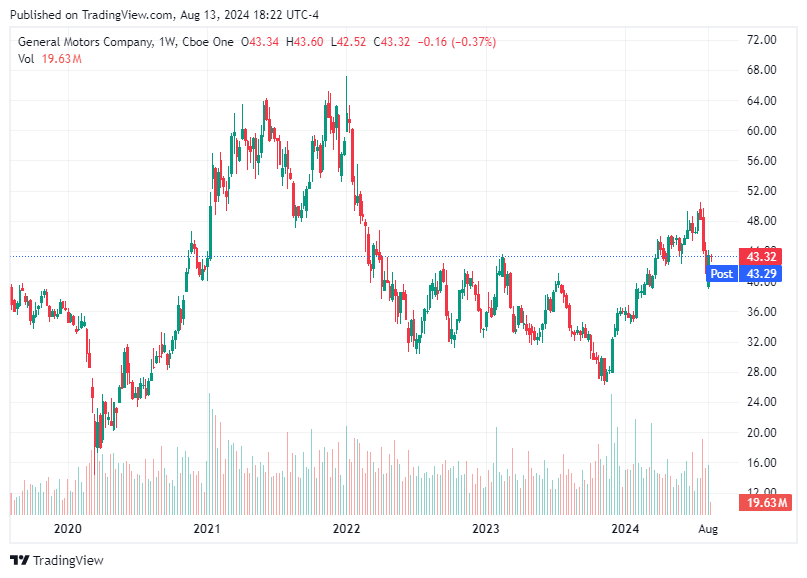 TradingView chart