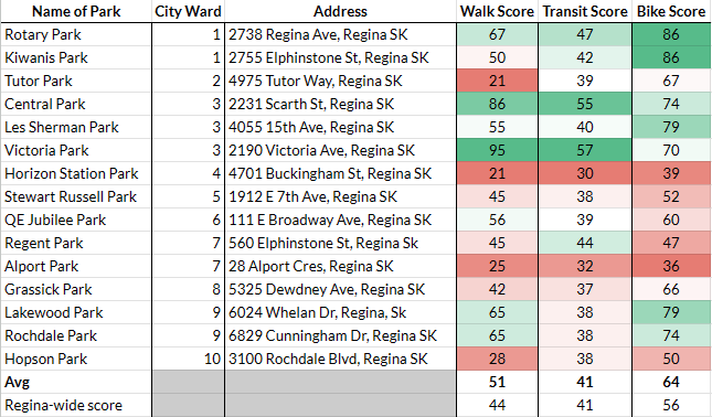 Data table of parks' Walk Scores, Transit Scores, and Bike Scores