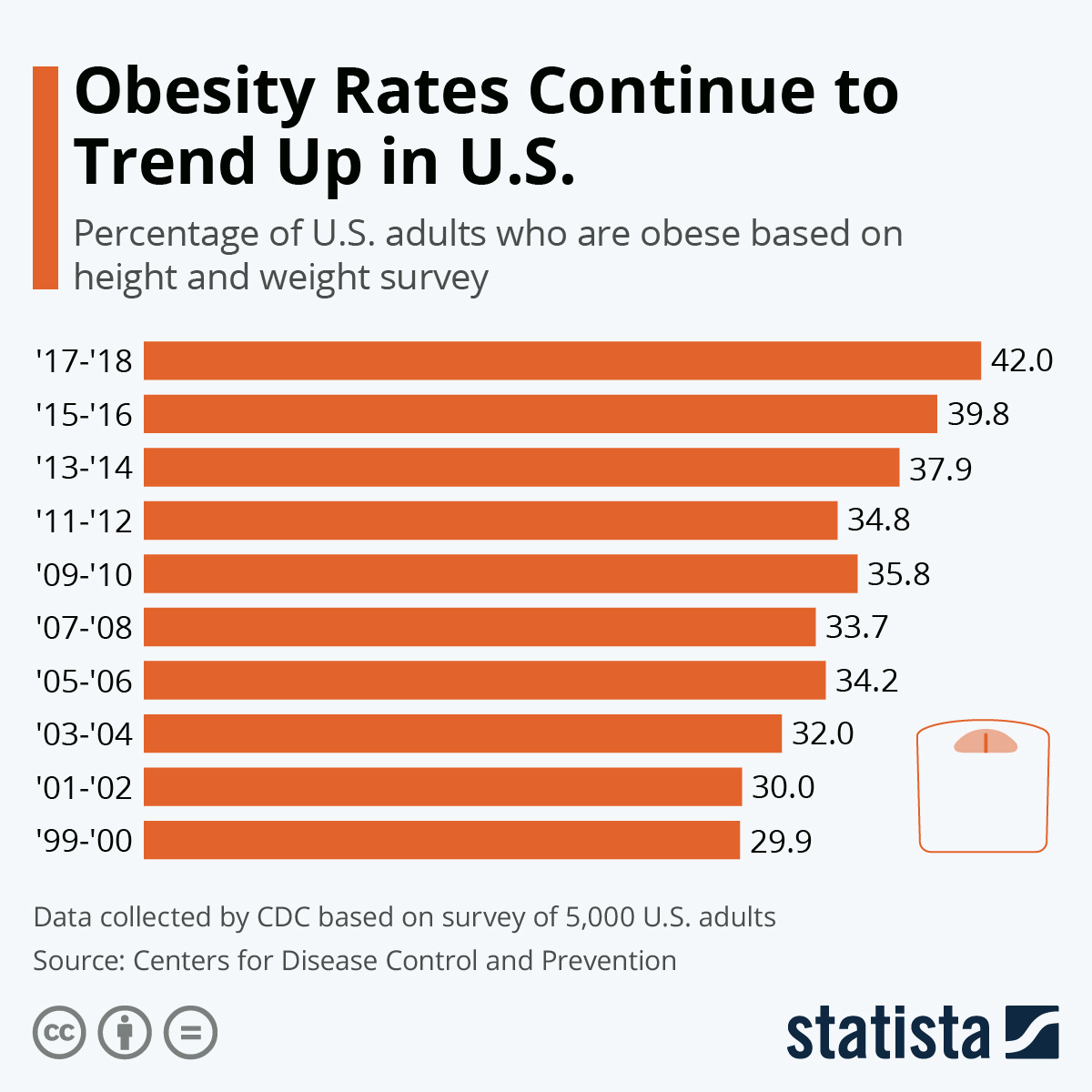 Infographic: Obesity Rates Continue to Trend Up in U.S. | Statista