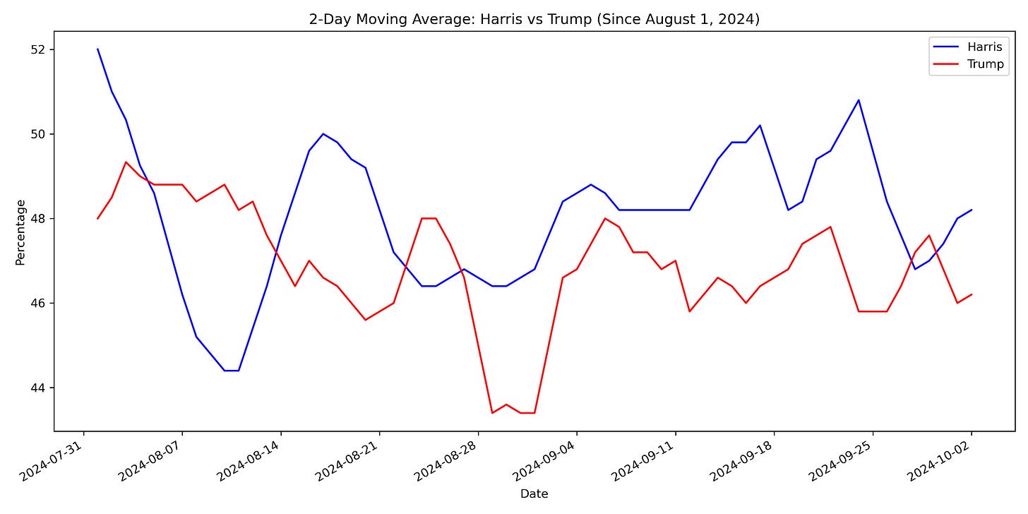 Poll Moving Average Chart