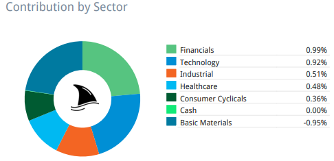 Beating The Tide portfolio sector contribution for stock investing, highlighting financials, technology, industrials, and healthcare performance.