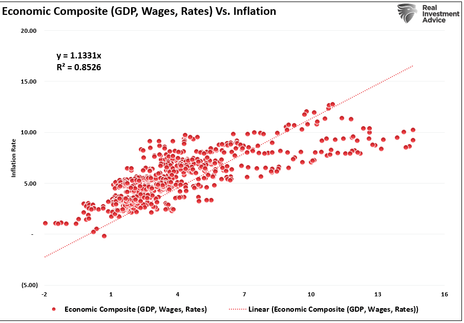Economic Composite vs Inflation