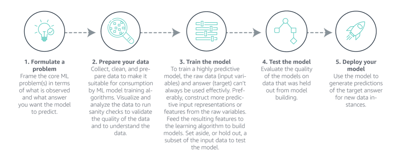 Organisations are building their own custom models on their own private data