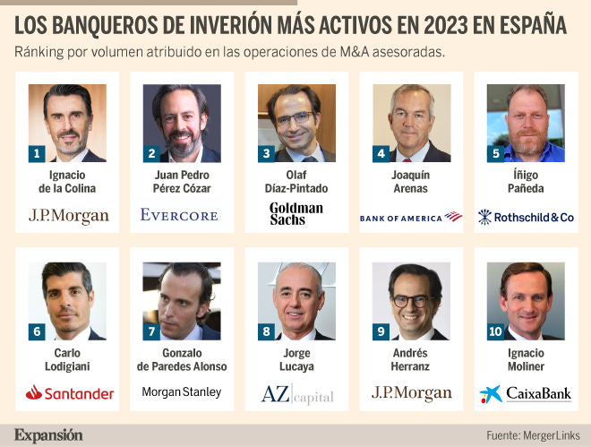 Quiénes son los mejores banqueros de M&A de España | Banca