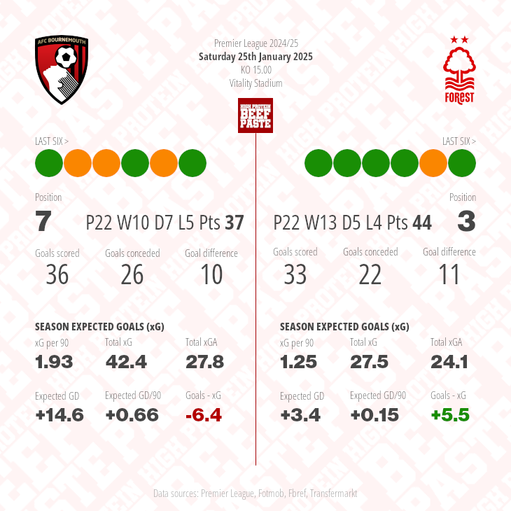 AFC Bournemouth v Nottingham Forest match graphic