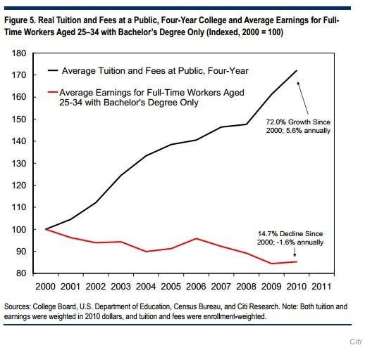 1 Terrifying Graph About the Value of College (and 1 to Calm You Down) -  The Atlantic