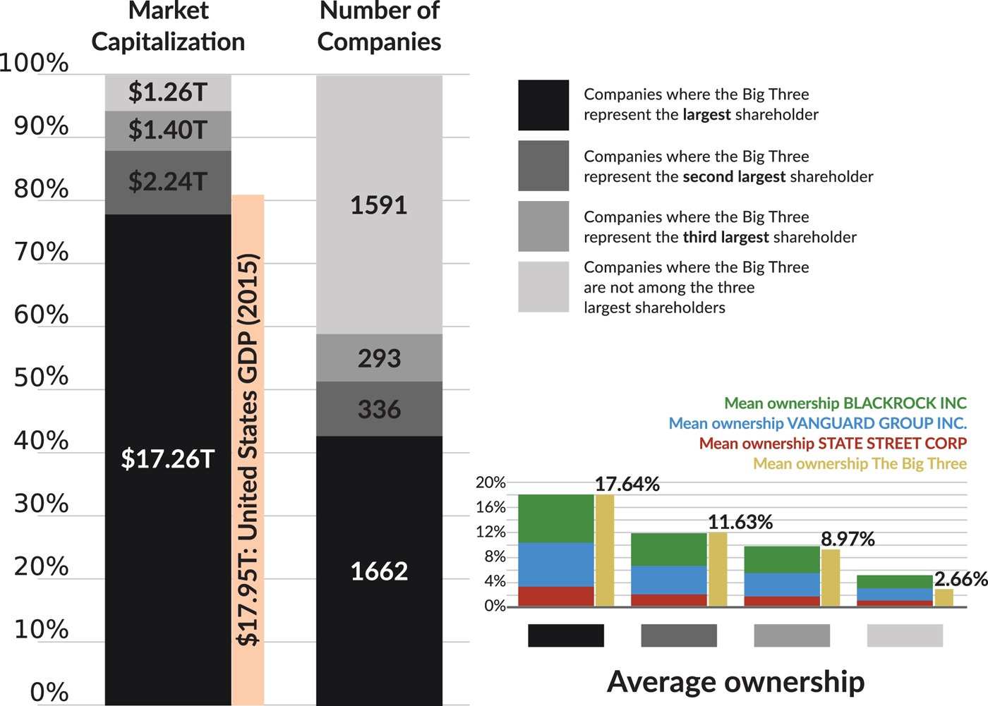 Big Three (BlackRock, Vanguard, State Street) own 88% companies S&P 500