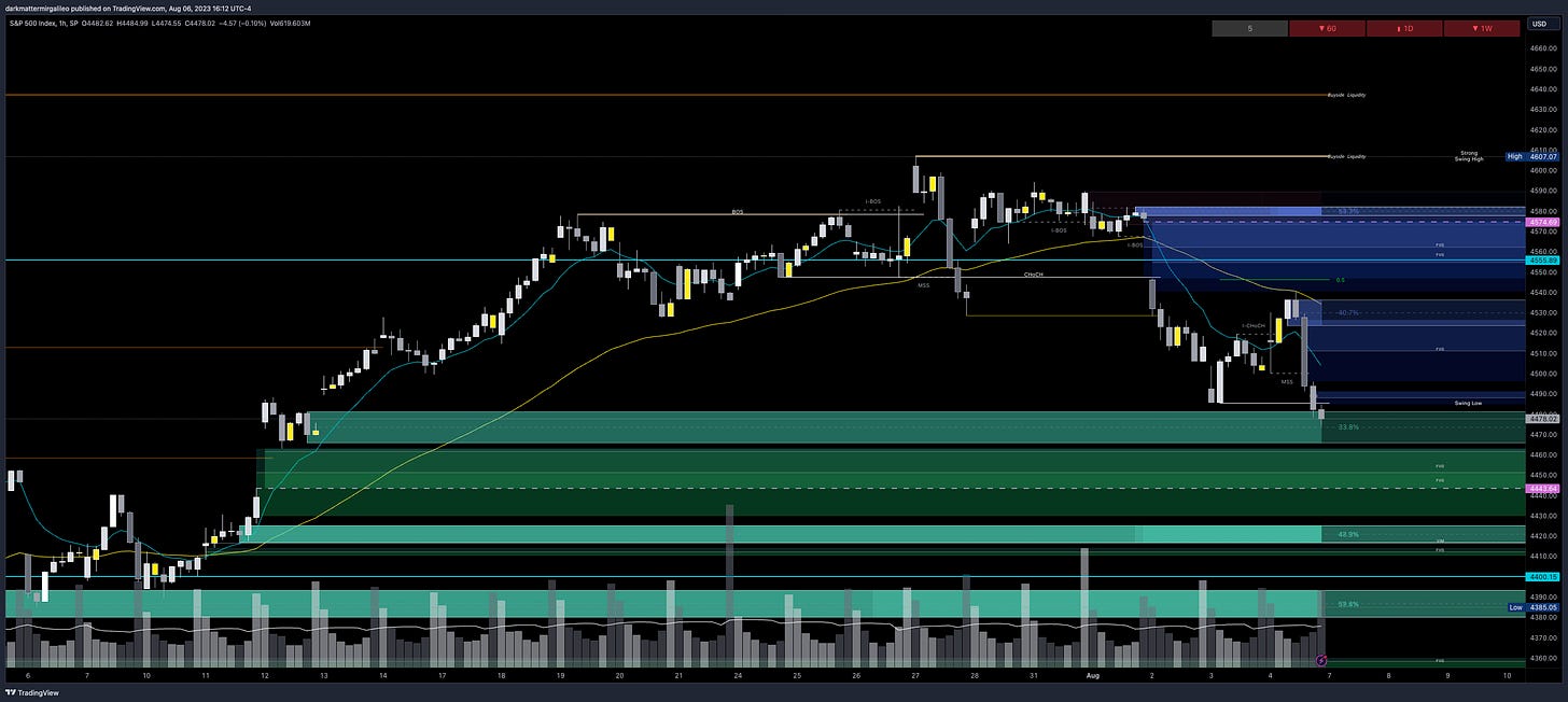 Green Fill: Bullish FVG’ or Demand - Green Outlines: OB’s or Demand; Blue Fill: Bearish FVG or Supply - Blue Outline: OB’s or Supply