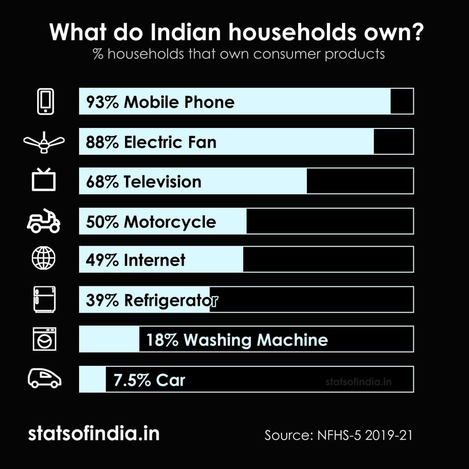 r/dataisbeautiful - Household ownership of consumer goods in India [OC]