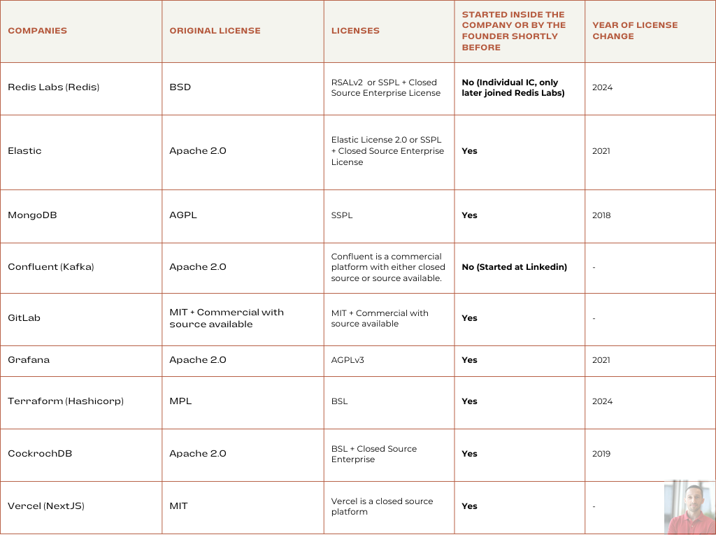 Open source companies original licenses and changes