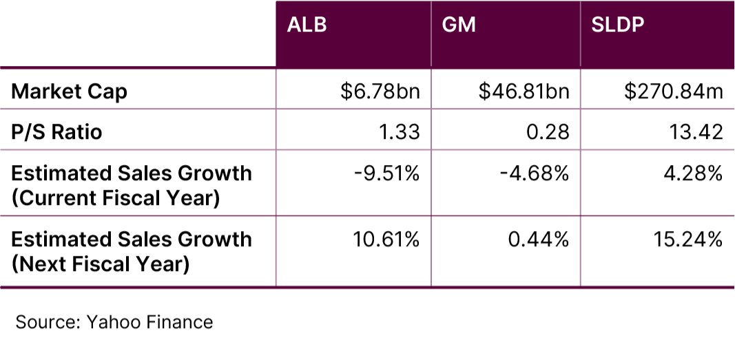 ALB vs GM vs SLDP Fundamentals Comparison