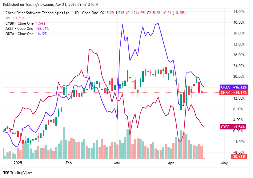 TradingView chart