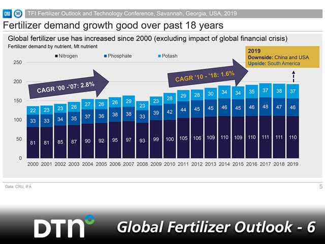 Global Fertilizer Demand Bright