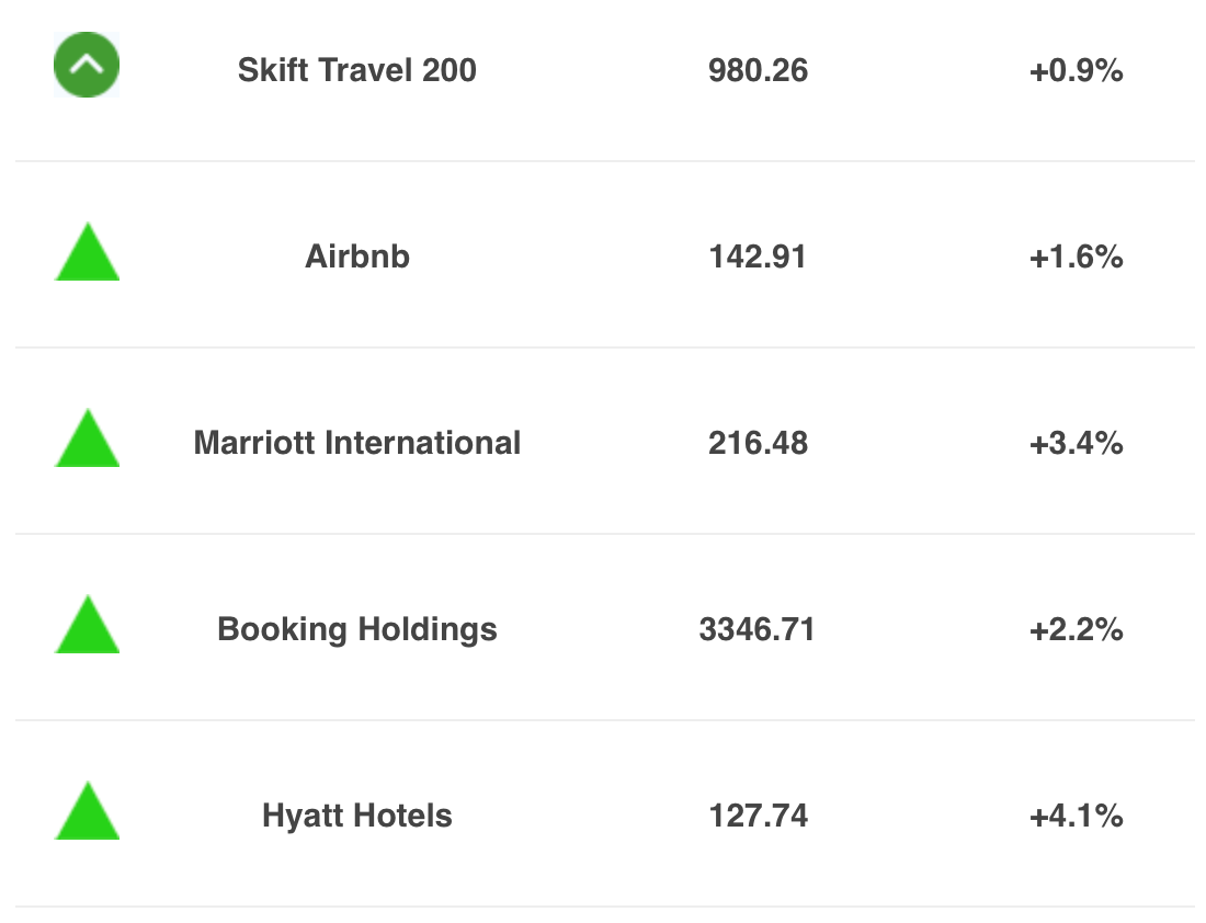 The Skift Travel 200 index stands at 980.26 for December 12, 2023