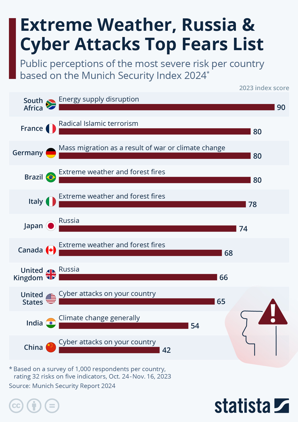 Based on a survey of 1,000 respondents per country, rating 32 risks on five indicators, between 24 October and 16 November, 2023 the following are the most severe risk per country and their 2023 index score: South Africa - energy supply disruption (90), France - radical Islamic terrorism (80), Germany - mass migration as a result of war or climate change (80), Brazil - extreme weather and forest fires (80), Italy - extreme weather and forest fires (78), Japan - Russia (74), Canada - extreme weather and forest fires (68), the U.K. - Russia (66), the U.S. - cyber attacks (65), India - climate change (54), and China - cyber attacks (42).