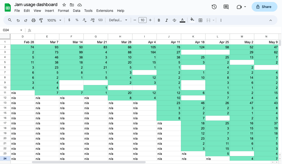 A screenshot of a spreadsheet showing streaks of green denoting product usage. 