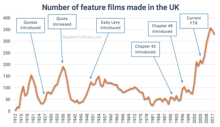 Film tax breaks in UK film industry