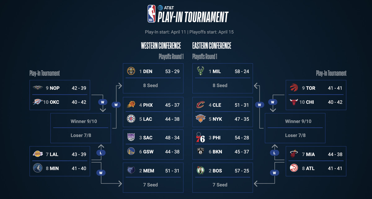 NBA Playoffs 2023: Bracket, start dates, TV times, matchups, and scores for  first round - SBNation.com