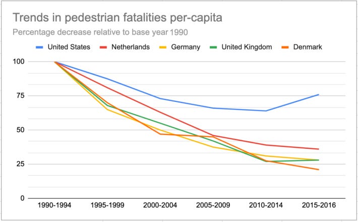 Graphic reproduced by Streetsblog; numbers approximate.Read the study for source data and original graphs.