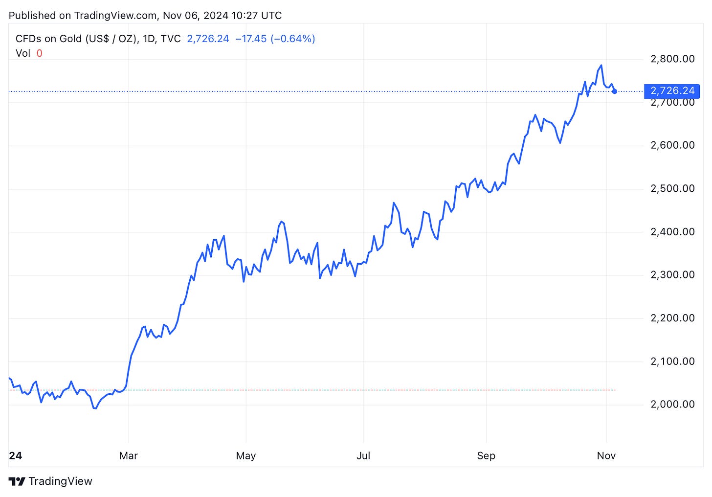 TradingView chart