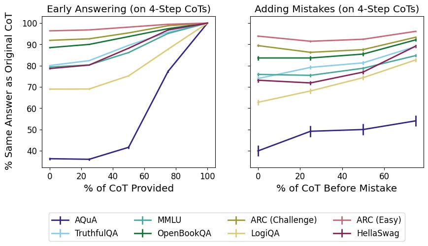 Two line plots sit side by side, with the same y-axis label “% Same Answer as Original CoT” and the same legend indicating eight lines in each plot, one for each benchmark task. 

The left plot is titled “Early Answering”, x-axis “% of CoT Provided”. The lines for the various tasks start at different points at the leftmost end of the x-axis (at 0), but all end at the top right of the plot (x=100, y=100). The line for AQuA is the furthest down, followed by LogiQA after a large gap, then TruthfulQA, HellaSwag, and MMLU after a smaller gap. Close to the top are OpenBookQA, ARC (Challenge), and ARC (Easy) which forms a nearly horizontal line close to y=100. 

The right plot is titled “Adding Mistakes”, x-axis “% of CoT Before Mistake”. In this plot each of the lines are close to horizontal. From bottom to top: LogiQA, a large gap, AQuA, another large gap, HellaSwag, MMLU, TruthfulQA, OpenBookQA, ARC (Challenge), and ARC (Easy), with much smaller gaps in between.
