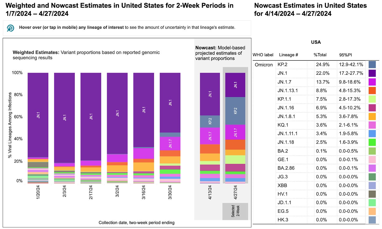Two stacked bar charts with two-week periods for sample collection dates on the horizontal x-axis and percentage of viral lineages among infections on the vertical y-axis. Title of the first bar chart reads “Weighted Estimates: Variant proportions based on reported genomic sequencing results” with collection dates ranging from 1/7/24 to 4/27/2024. The second chart’s title reads “Nowcast: model-based projected estimates of variant proportions,” dates ranging from 4/13/24 to 4/27/2024. In the Nowcast Estimates for the period ending on 4/13/24, JN.1 (dark purple) is projected to be the highest at 38.8 percent, JN1.13 (dark pink) is 15.1 percent and KP.2 (blue) is 10.7%. Other variants are at smaller percentages represented by a handful of other colors as small slivers. The legend with a list of variants, proportions, and their associated colors is on the far right of the bar charts.