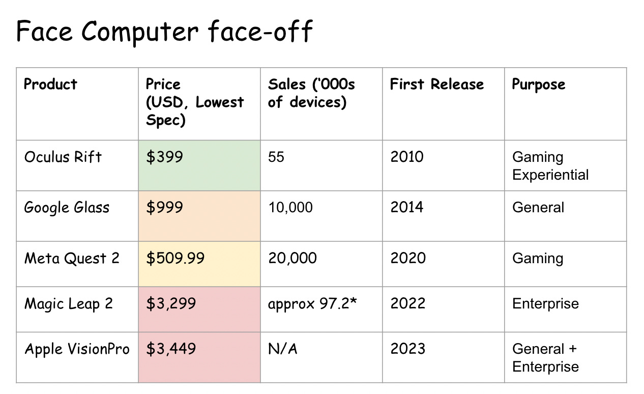 *Ventes de Magic Leap prises en tant que volume total des ventes divisé par le prix de détail moyen. Chiffres de vente d'Oculus Rift provenant de PC Guide, 2021.