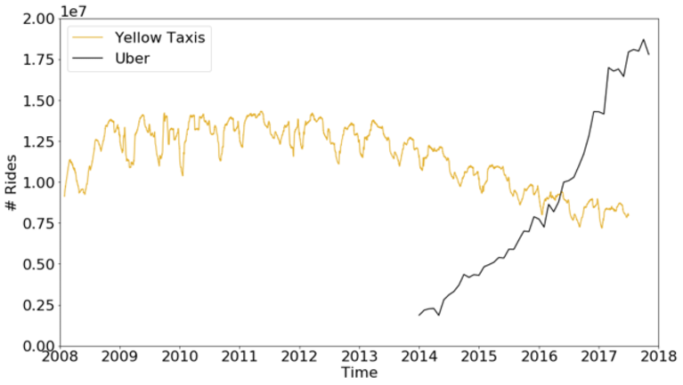 taxis vs uber over the years chart 