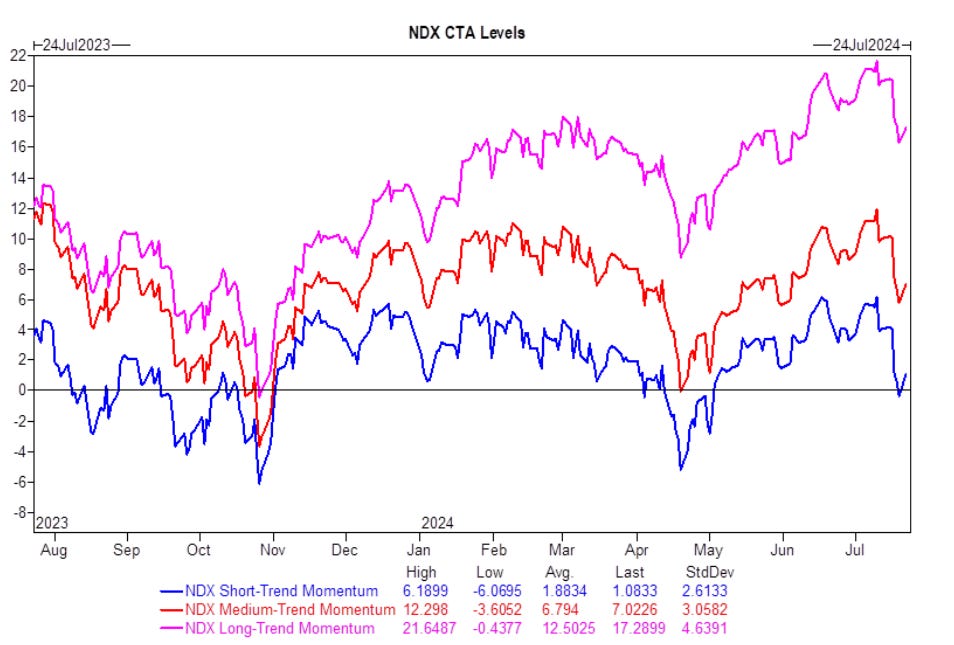 Goldman Sachs FICC and Equities Futures Markets Strats team, as of 7/24/24