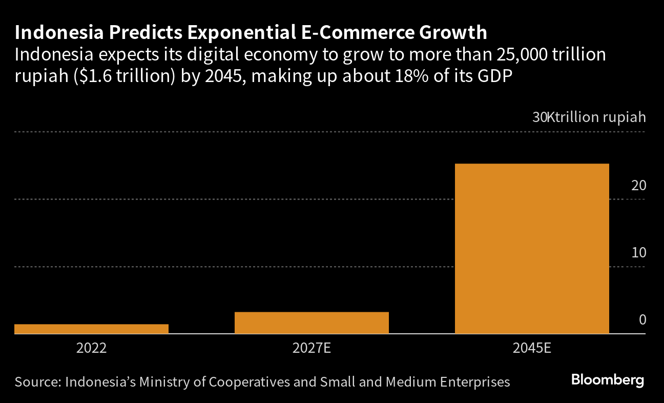 TikTok's Newest Battleground Is Online Shopping in Indonesia - Bloomberg