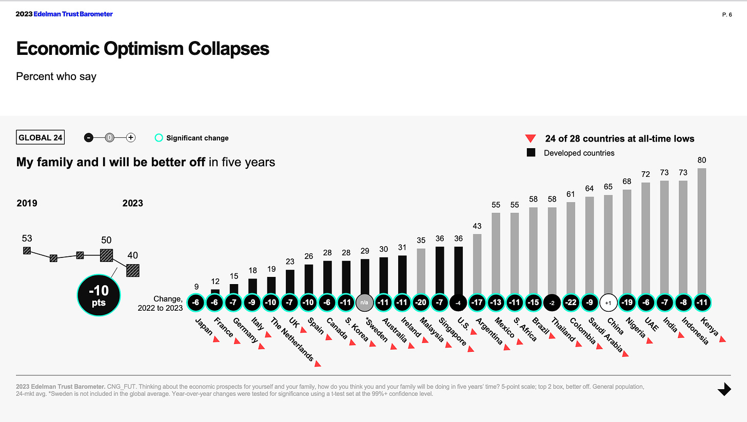 A chart called Economic Optimism Collapses taht shows a decline of 10 percent in the belief that "my family and I will be better off in five years." On the right, 24 countries are listed showing their belief in the statement, with most developed countries showing a balance of disbelief in the statement.