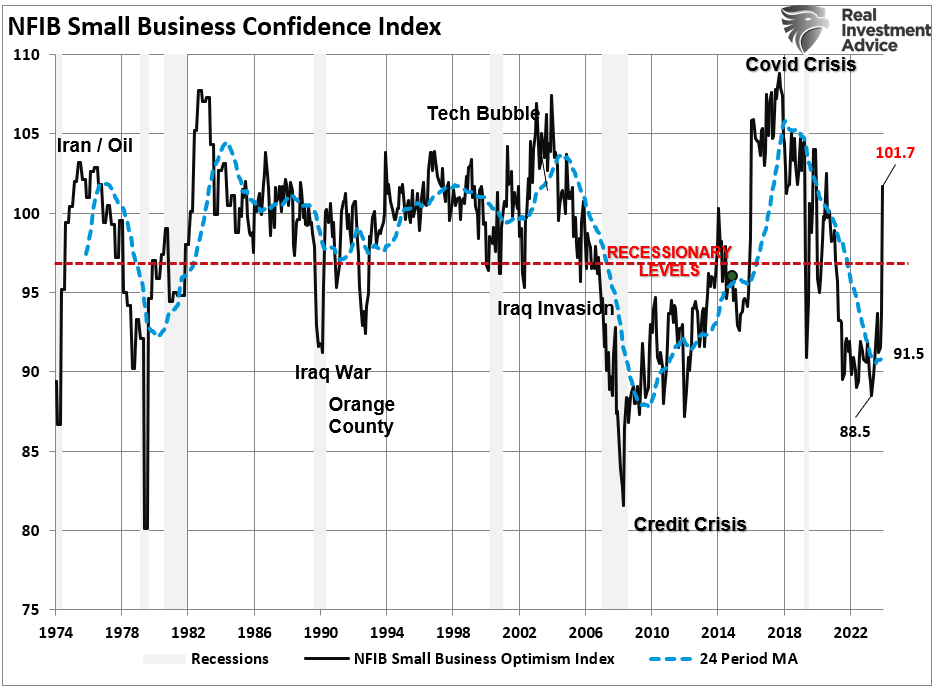 NFIB Small Business Confidence Index