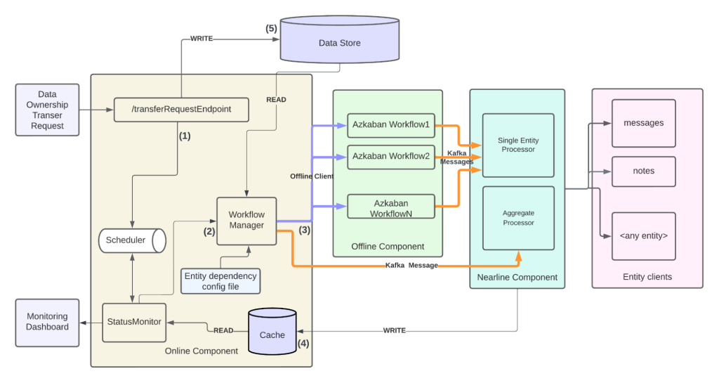 Diagram of hybrid bulk data processing framework architecture