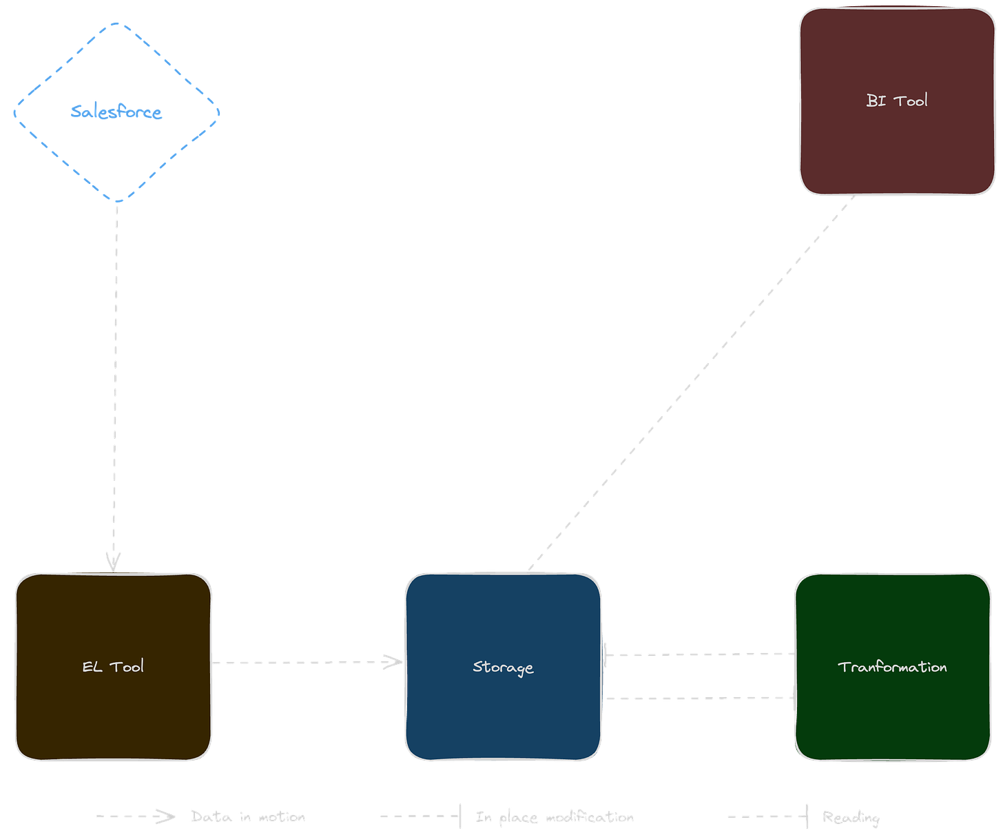 data platform graph; bi tool; visualisation
