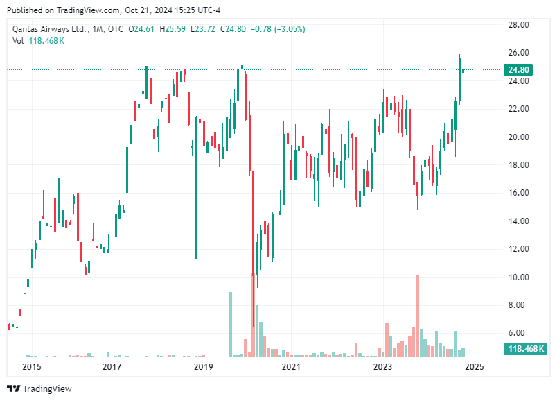 TradingView chart