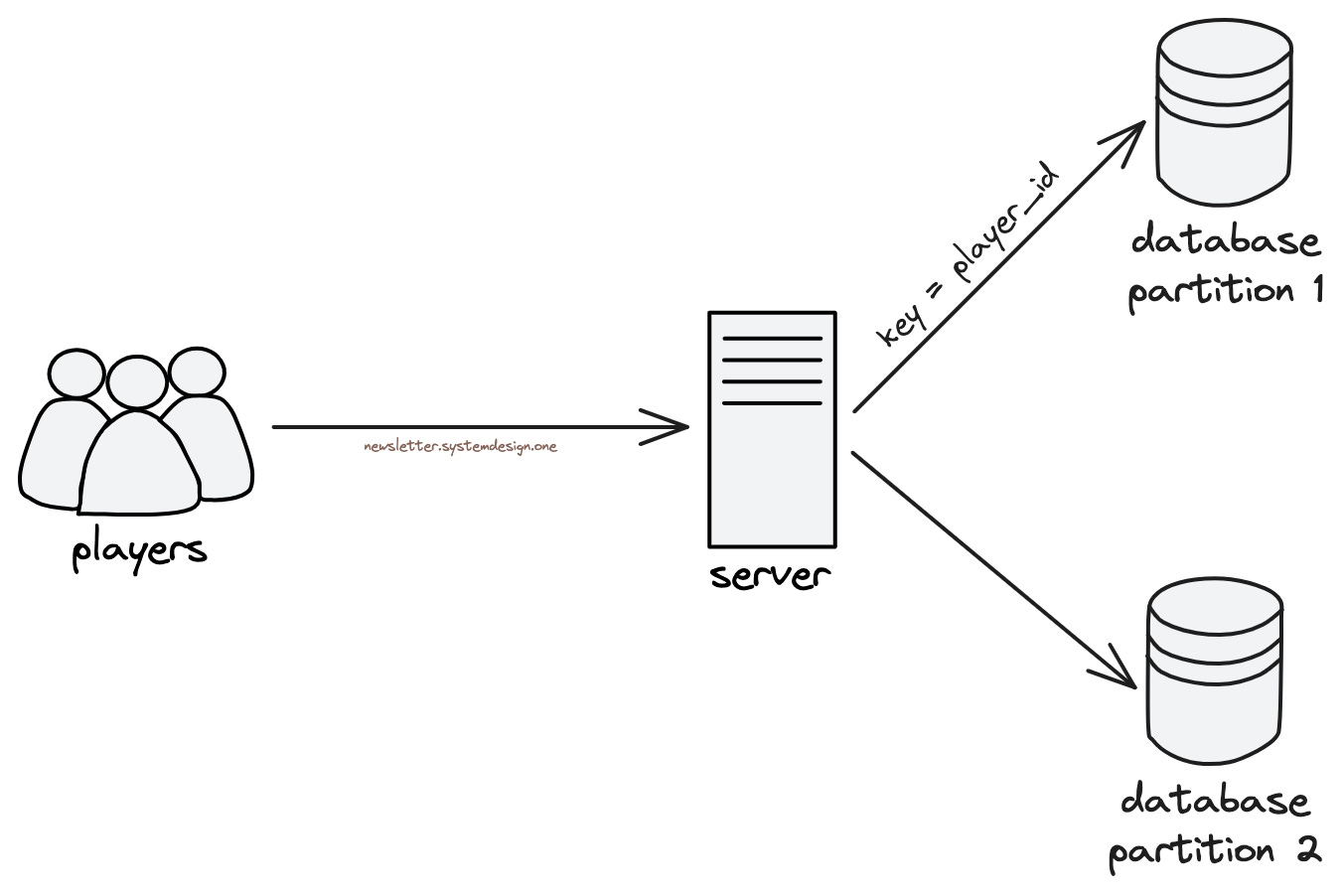 Storing Game Data Across Database Partitions